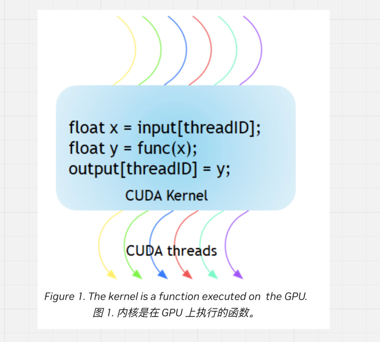 原文 Figure 1:kernel 是在 GPU 上执行的函数,每个线程用自己的 threadID 处理一个元素