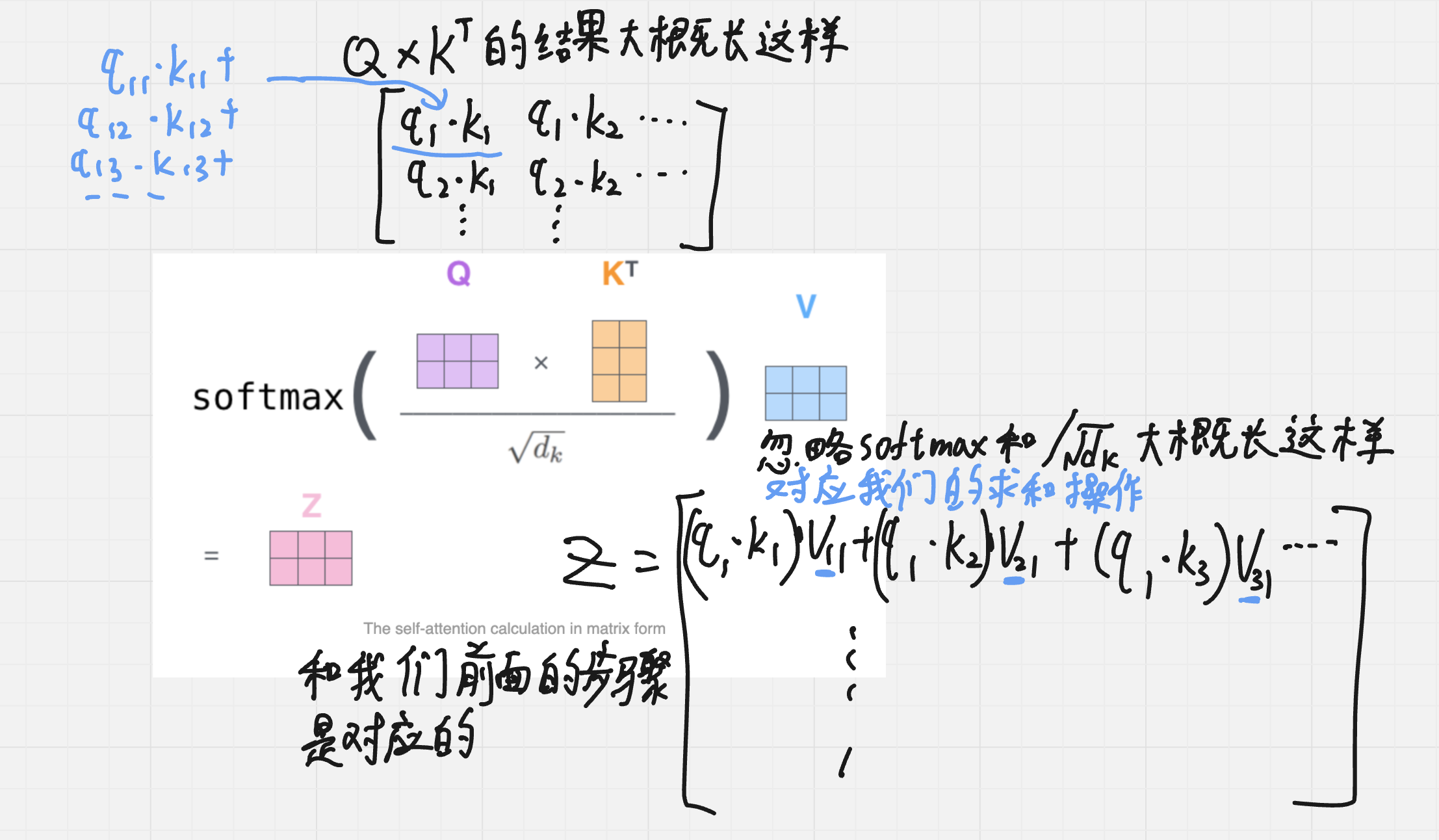 图 16:QK 转置得到分数,再用注意力权重汇总 V