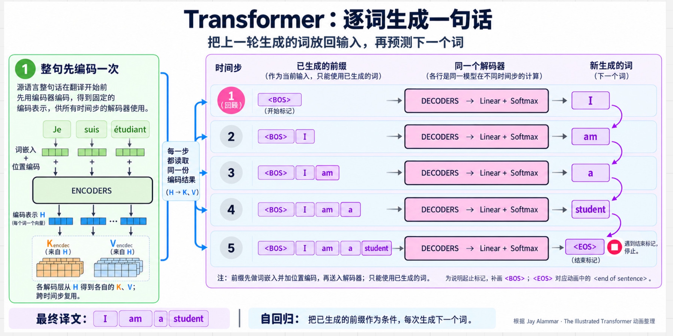 图 29:从开始标记到 I am a student,再到结束标记的完整流程