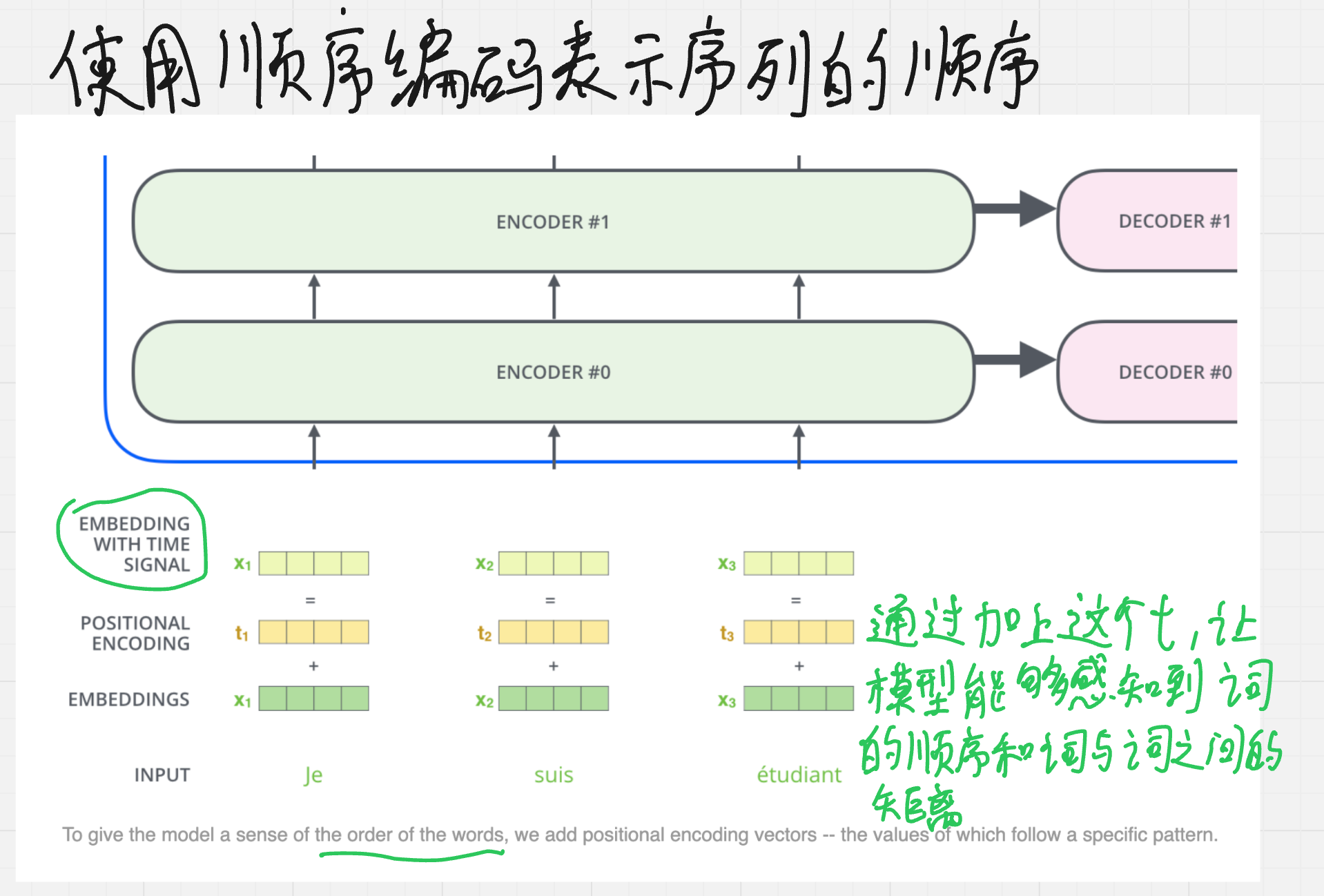 图 15:位置编码、编码器输出与逐步解码放在同一张图里