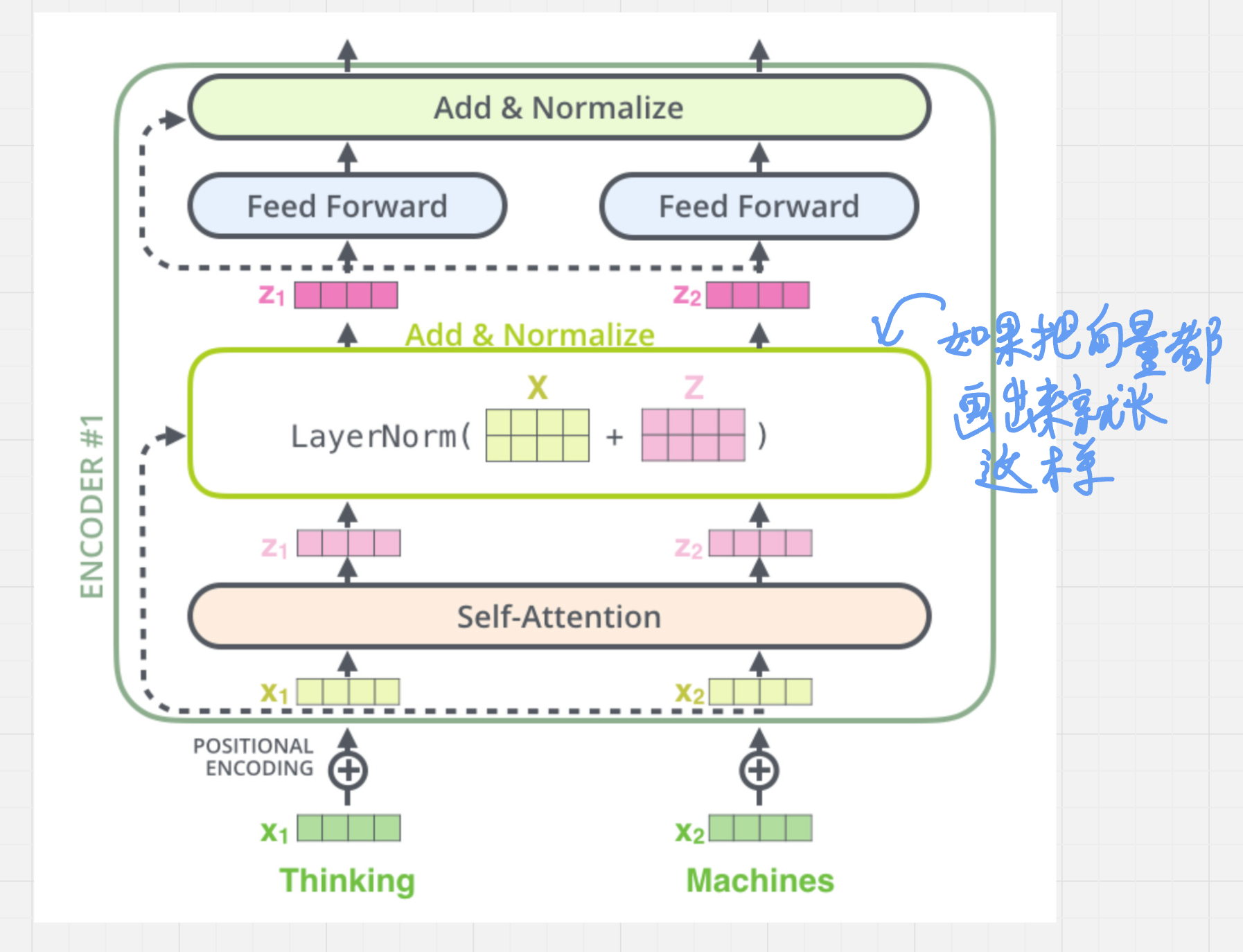 图 13:残差相加后进行 LayerNorm
