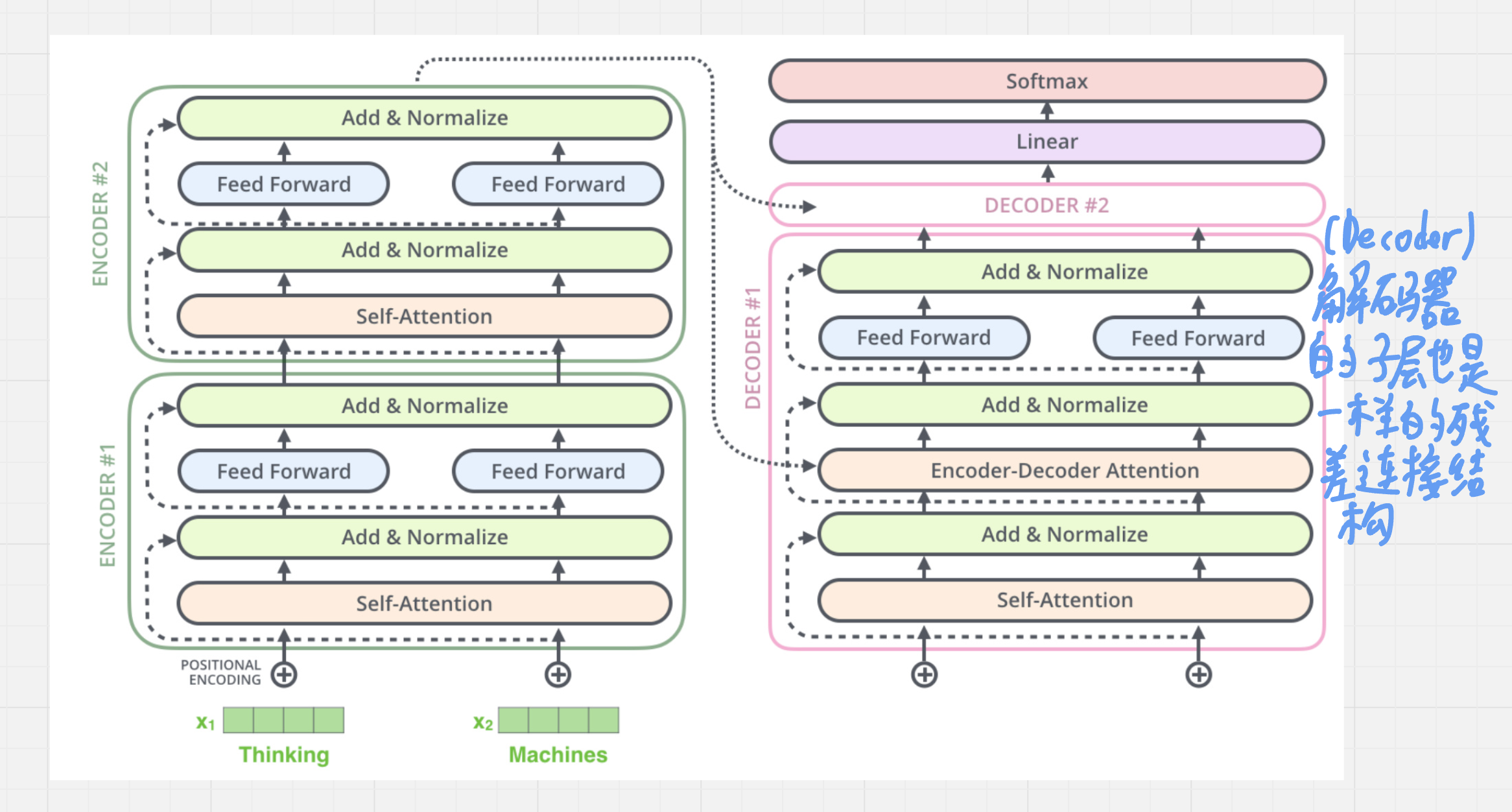 图 1:带残差连接和归一化的 Encoder–Decoder 总图