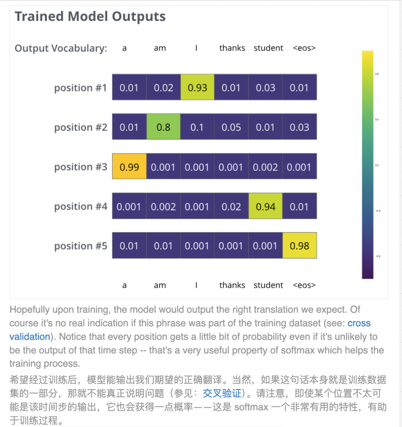 图 35:训练后,各目标位置分别输出一份词表概率分布