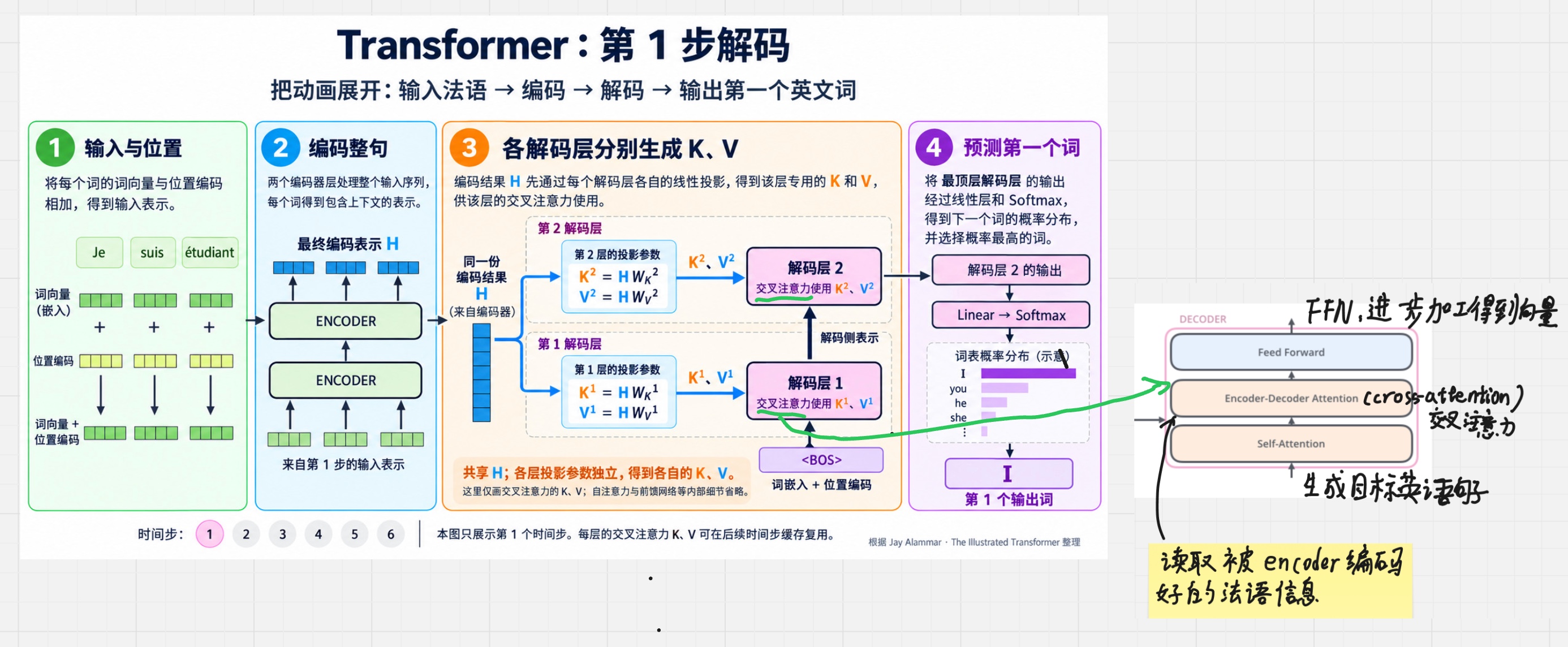 图 30:第一个时间步里,各解码层分别读取编码结果并产生首个输出