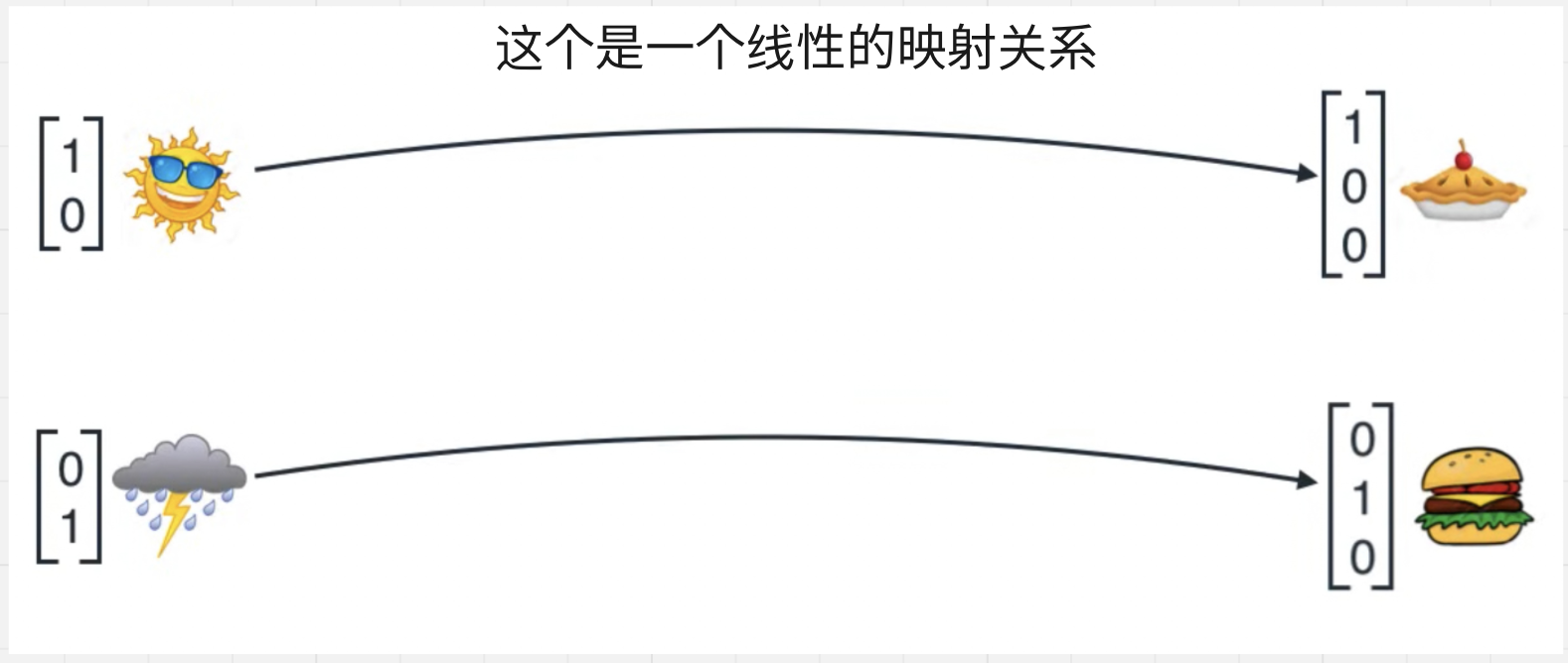 截图 05:这一步是线性映射:固定矩阵把输入变成输出