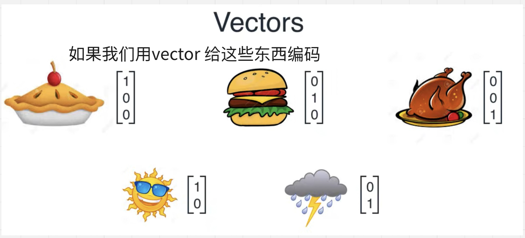 截图 02:用不同位置上的 1 表示不同食物与天气