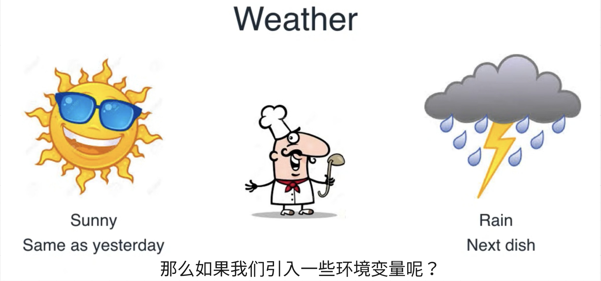 截图 11:晴天保留上一道菜,雨天沿菜单换下一道
