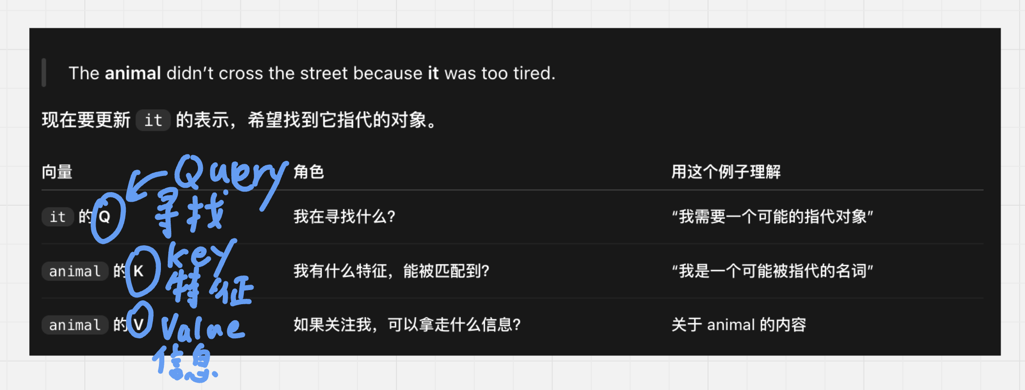 图 19:用寻找指代对象的例子区分 Query、Key、Value