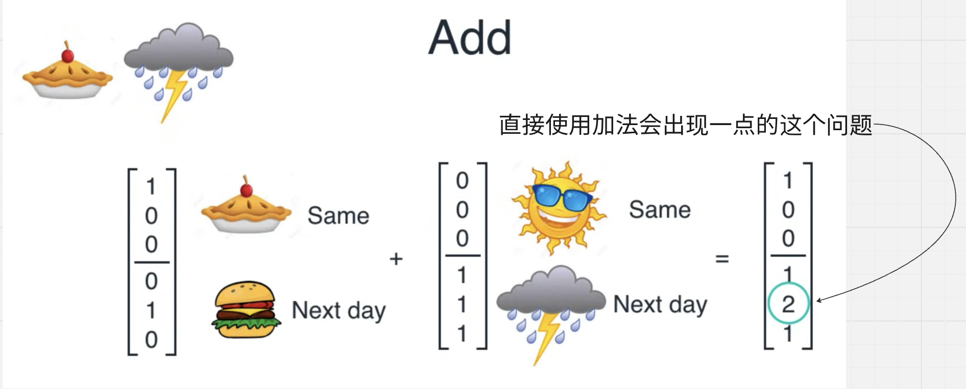 截图 16:苹果派的候选与雨天分支相加,只有第五个位置得到 2 分