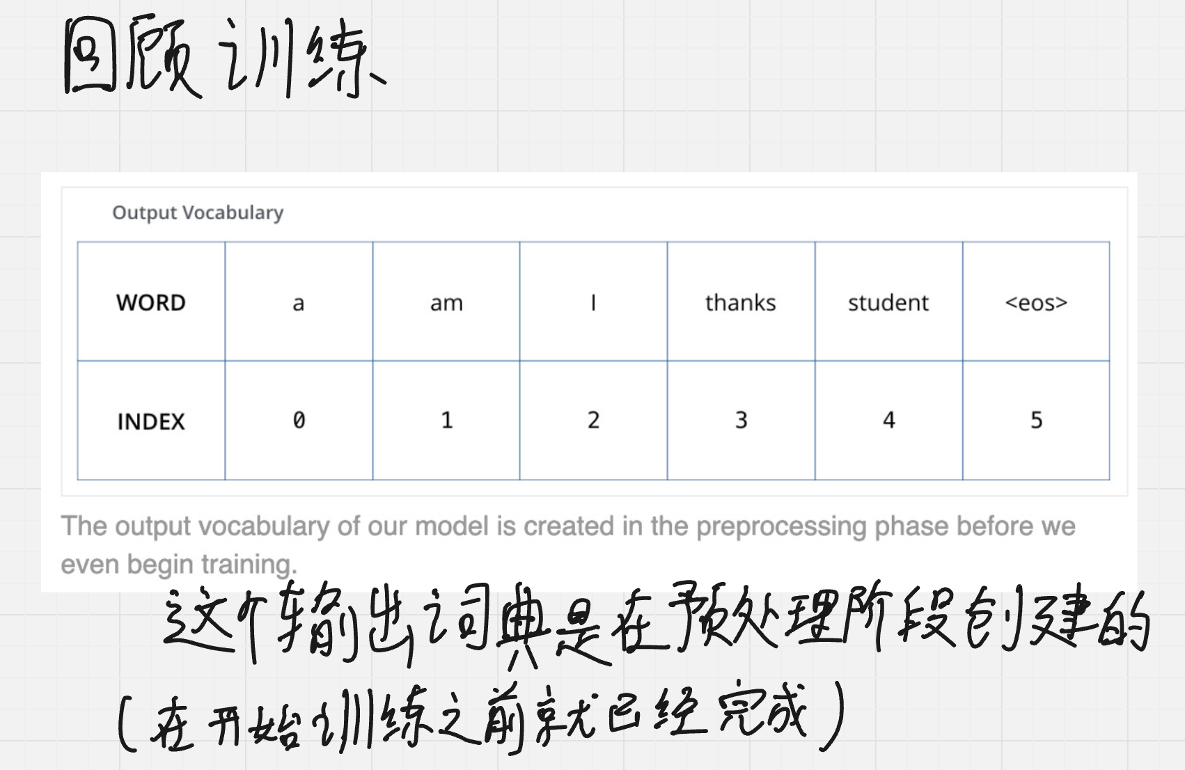图 32:包含 a、am、i、thanks、student 和结束标记的玩具词表