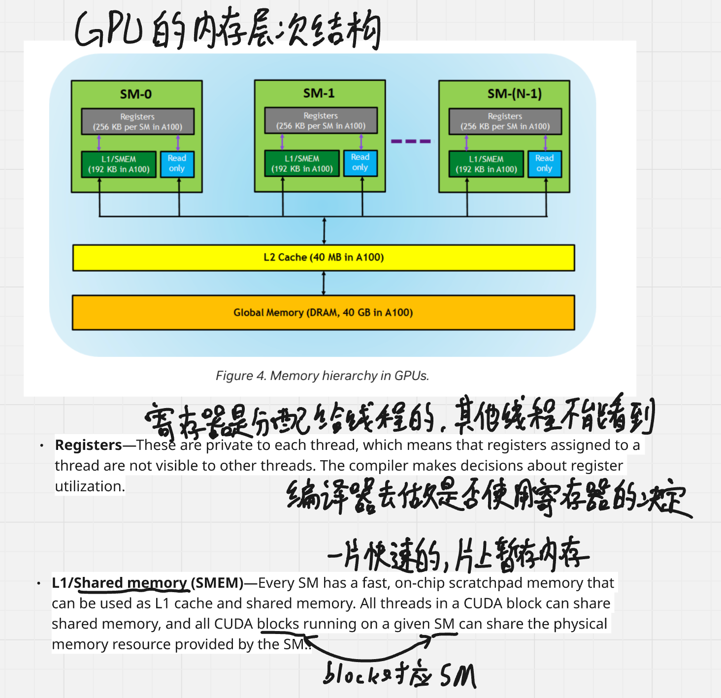 原文 Figure 4 加批注:A100 每个 SM 的寄存器与 L1/SMEM,全卡共享的 L2 与全局内存