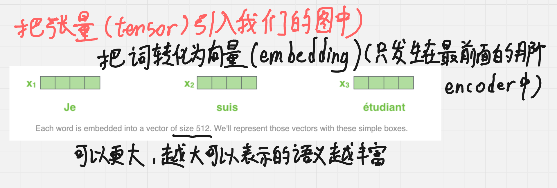 图 5:把词变成嵌入向量,送入底层编码器