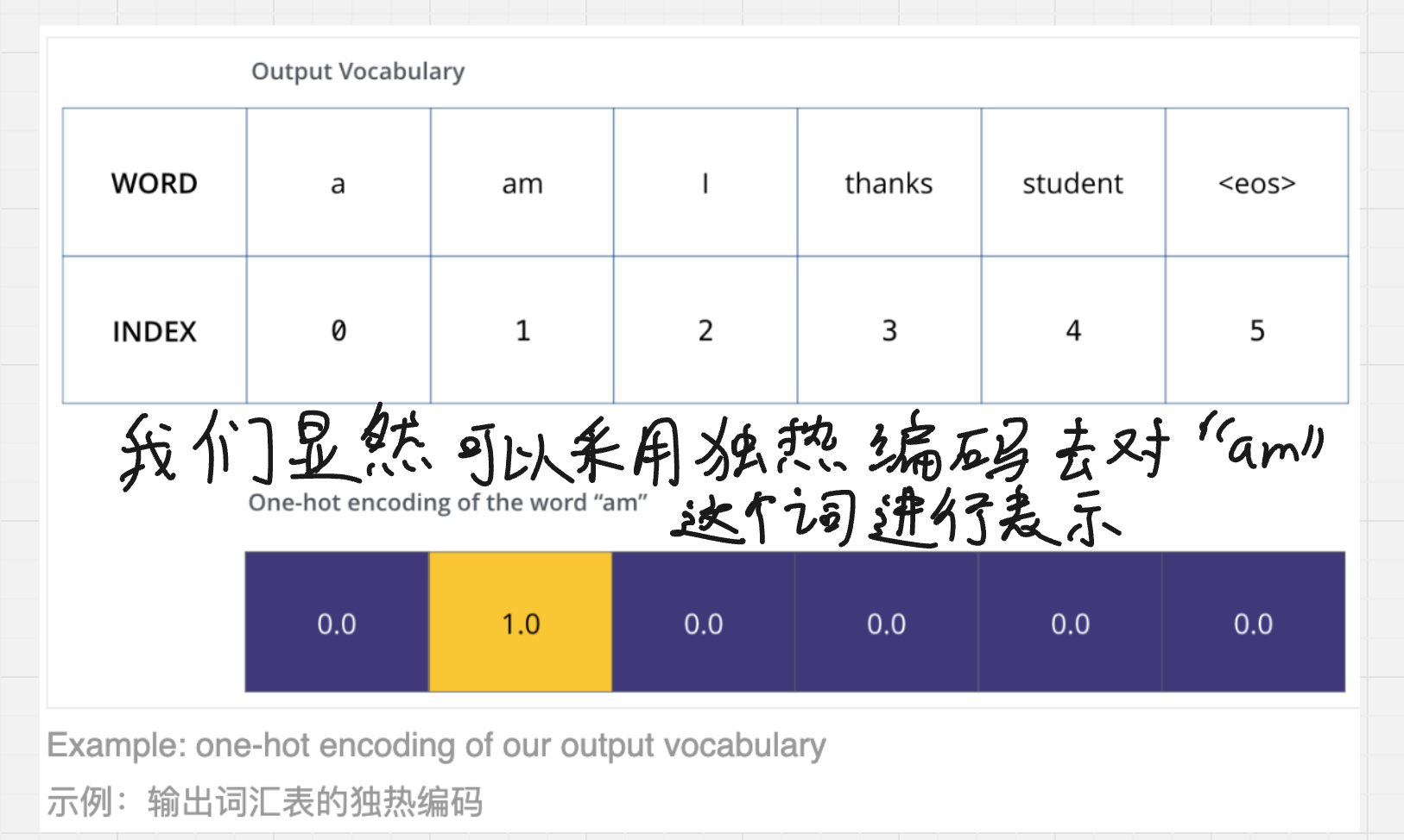 图 33:将 am 的目标表示为 one-hot 向量