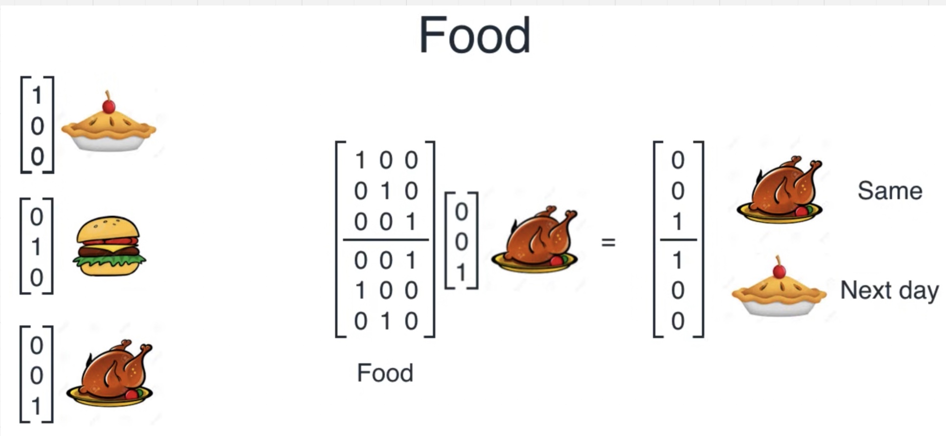 截图 14:Food 的上半部分保留原菜,下半部分计算菜单中的下一道
