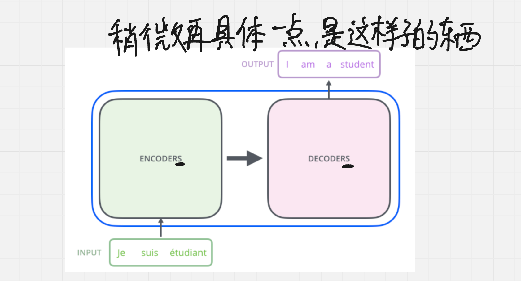 图 3:打开黑盒,分成编码器和解码器