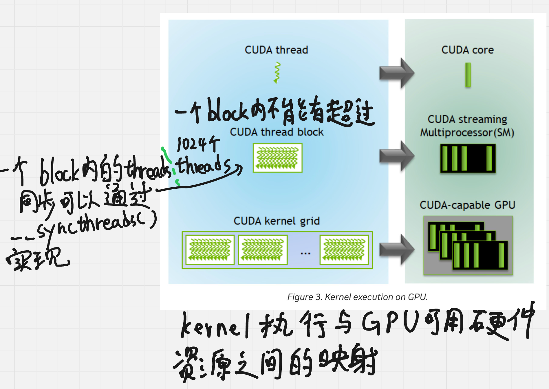 原文 Figure 3 加批注:thread、block、grid 分别映射到 CUDA core、SM、整块 GPU;block 最多 1024 线程,用 __syncthreads() 同步