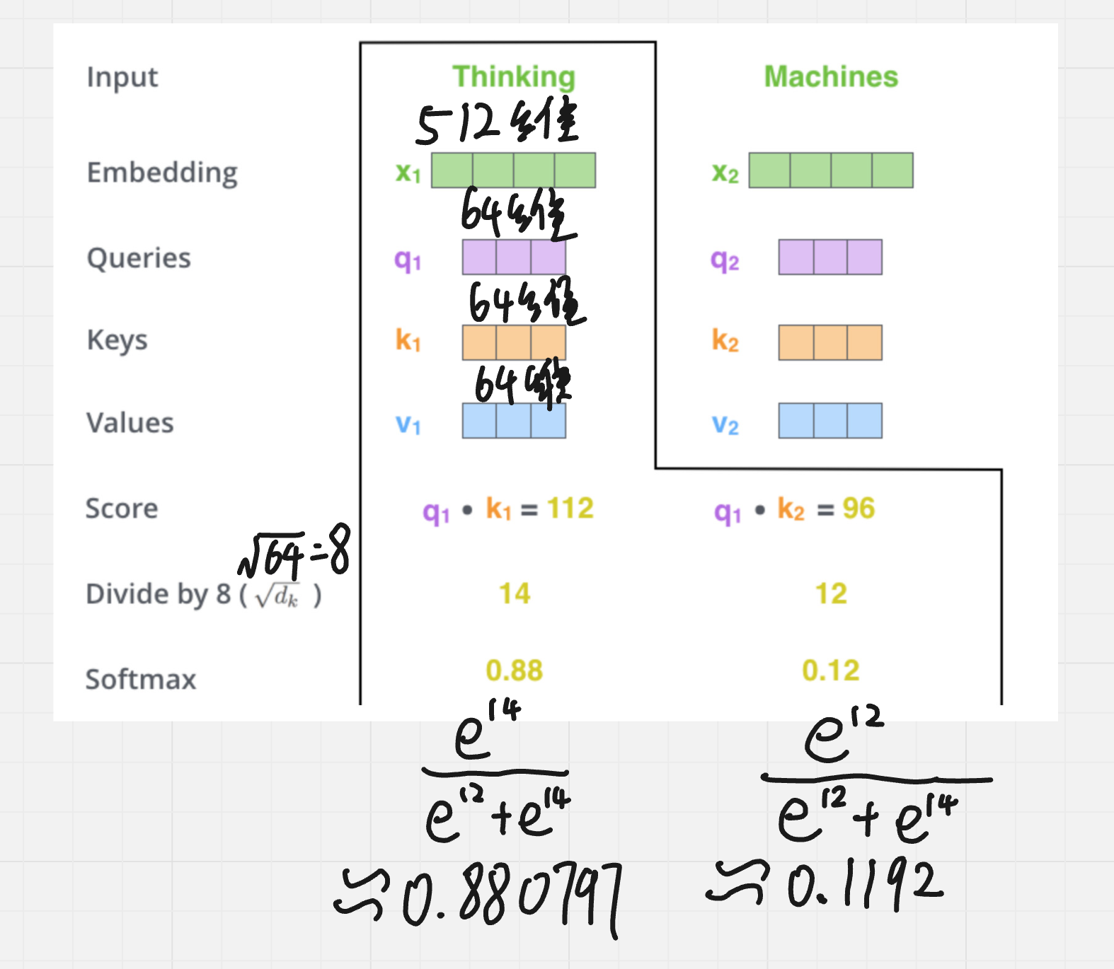 图 21:112、96 经缩放与 softmax 变成约 0.88、0.12