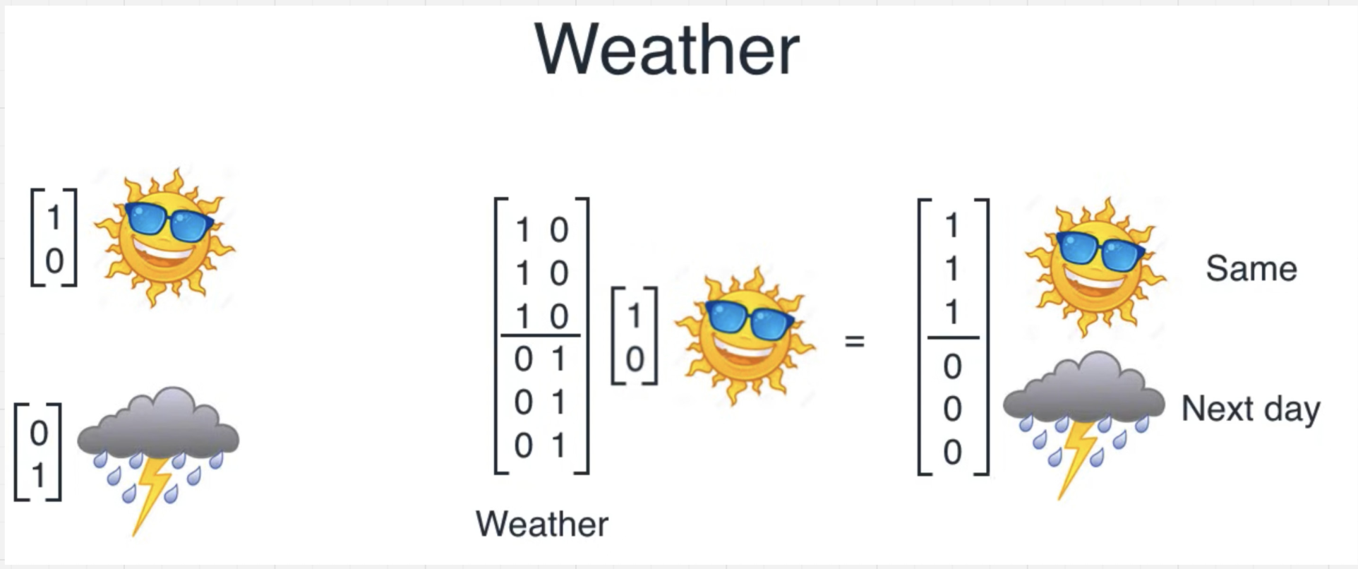 截图 15:晴天给上组三个位置加 1,雨天给下组三个位置加 1