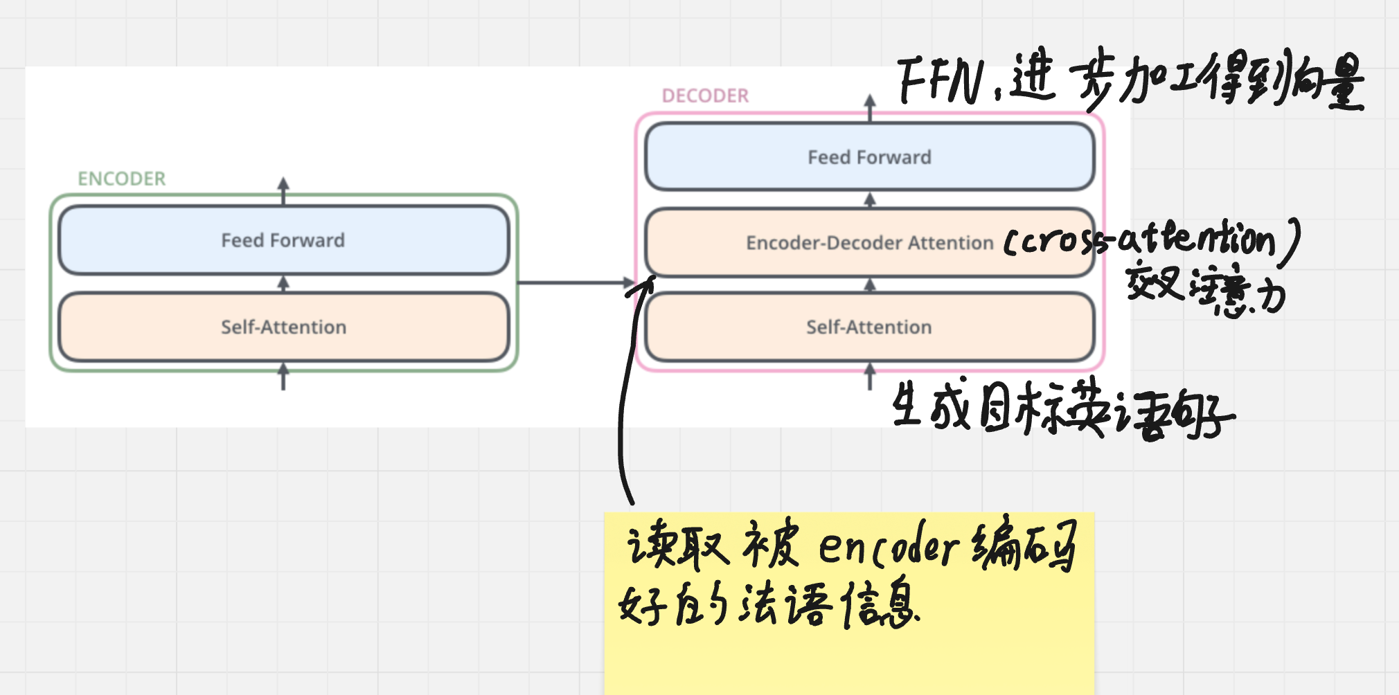 图 14:解码层额外包含 Encoder–Decoder Attention