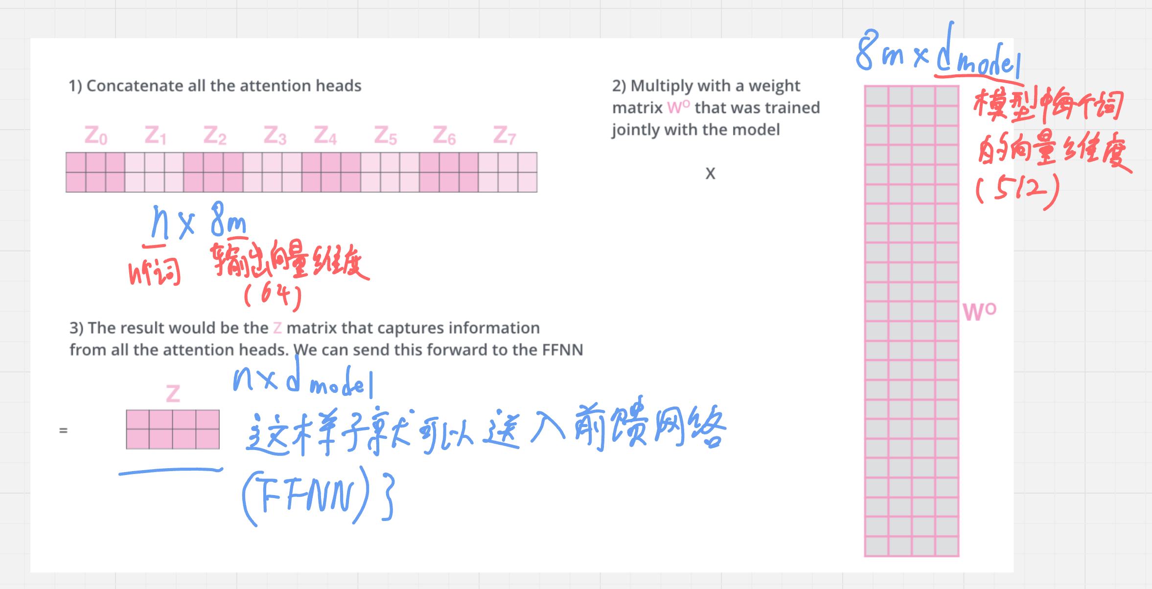 图 26:多头结果拼接后乘输出投影 WO
