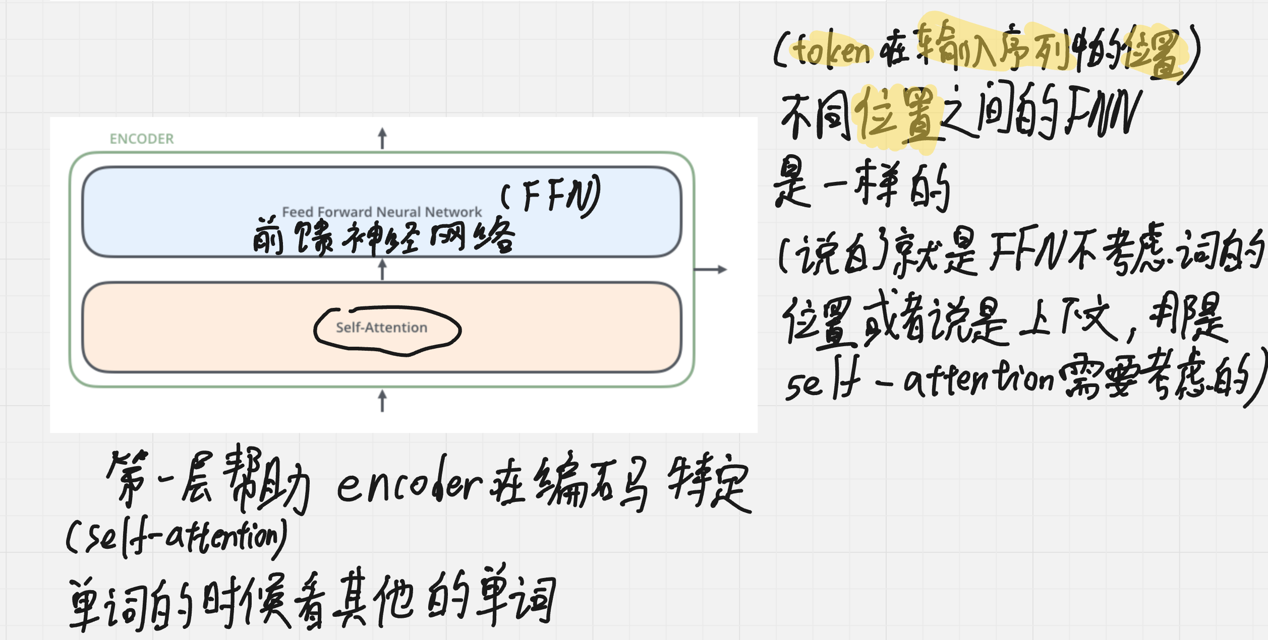 图 6:单个编码层中的自注意力与 FFN