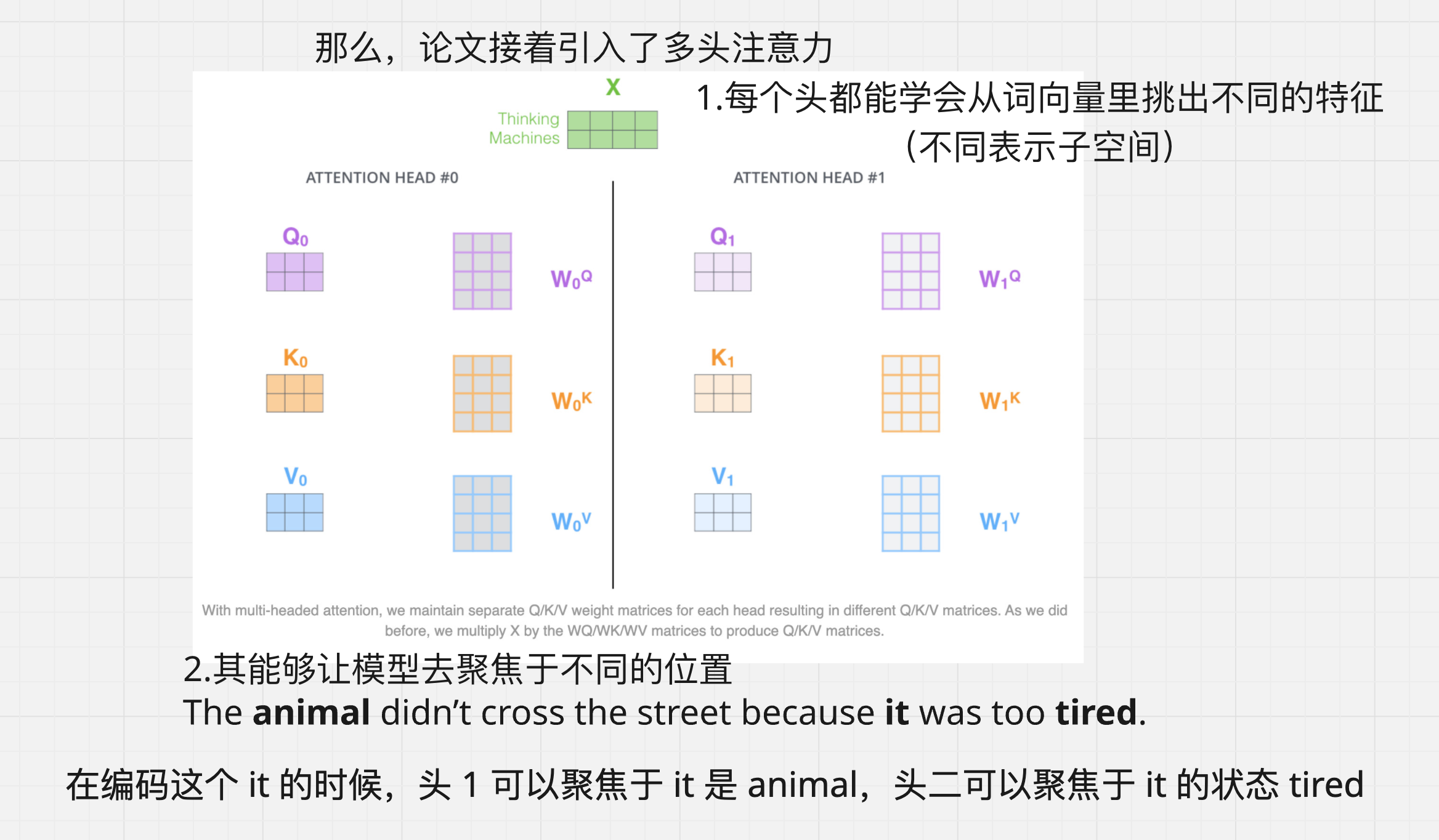 图 24:不同注意力头拥有不同的 Q、K、V 投影
