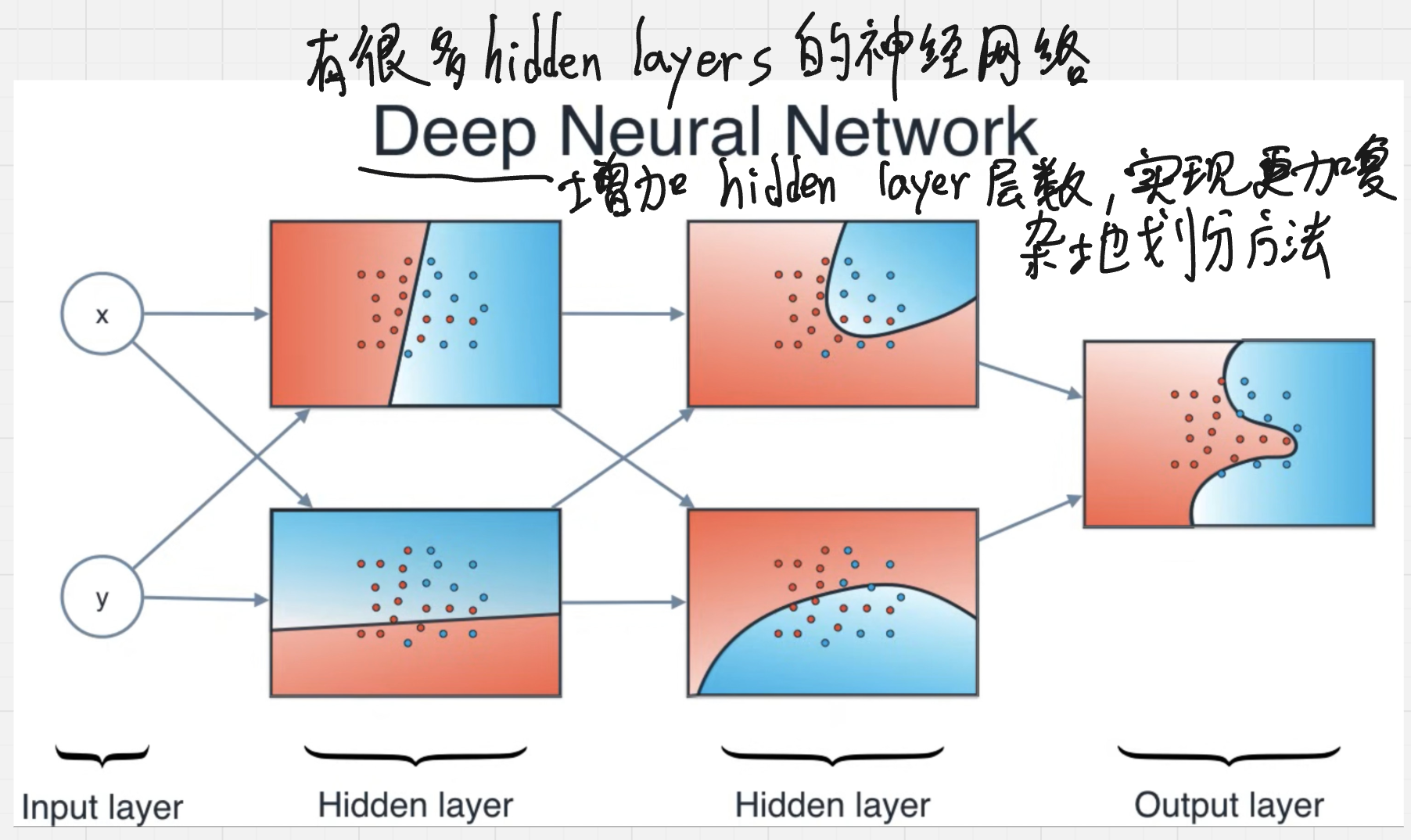 截图 33:增加隐藏层:先组合简单特征,再组合上一层形成的复杂特征