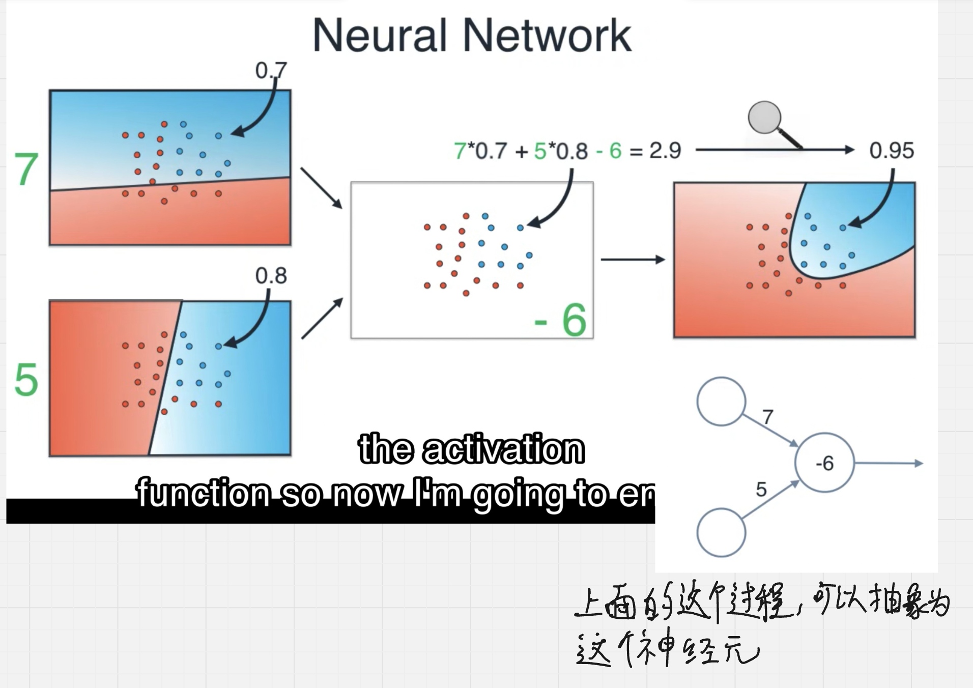 截图 27:实际组合:先算 7×0.7+5×0.8−6,再经过 Sigmoid