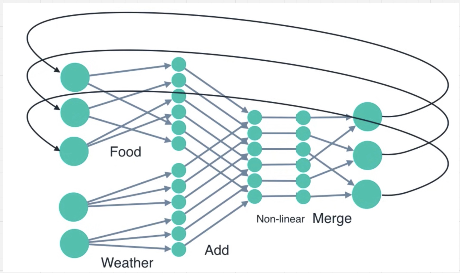 截图 19:输出回到下一时间步的 Food 输入,天气一路则继续接收新的输入