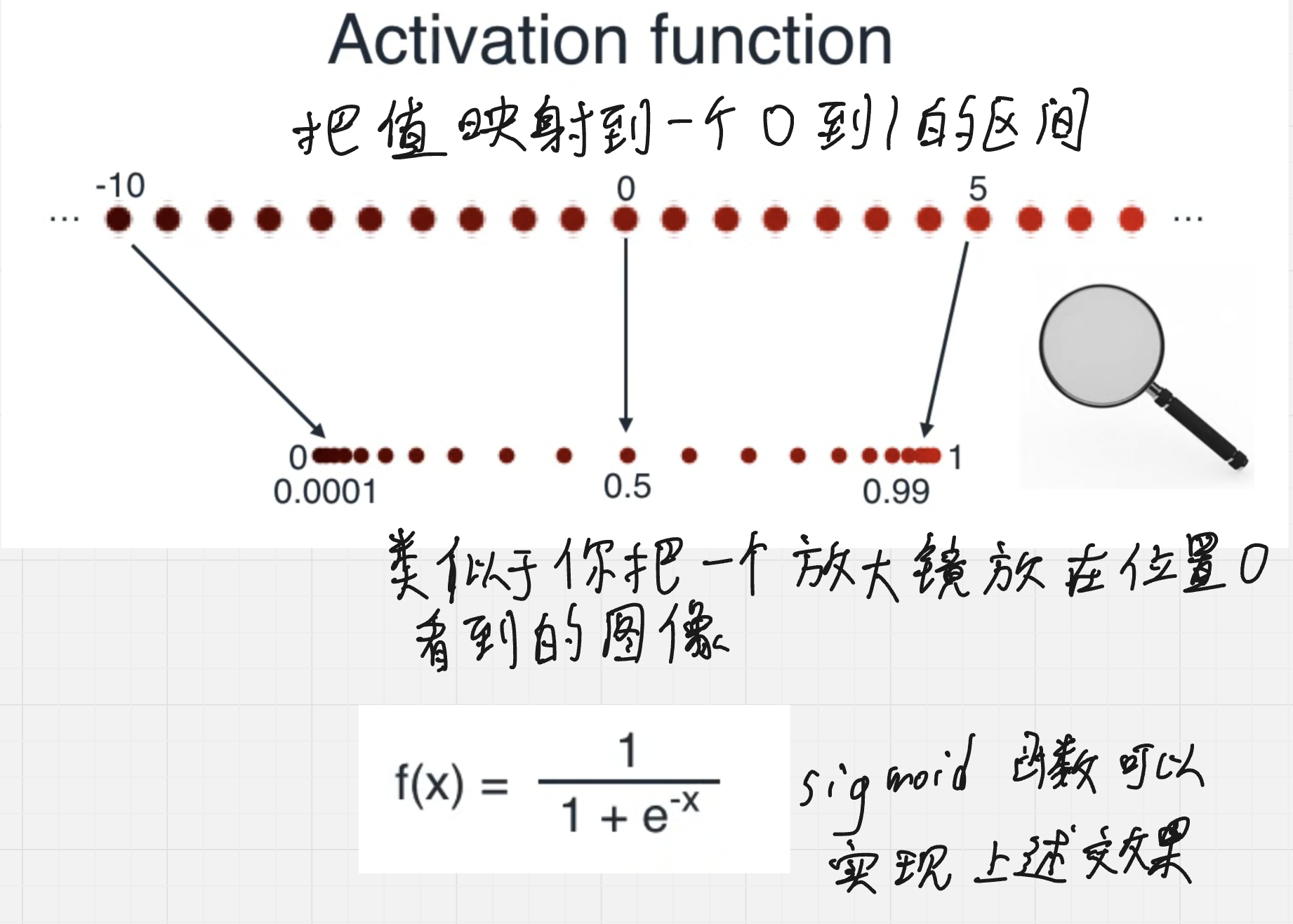 截图 16:Sigmoid:把实数分数平滑映射到零和一之间