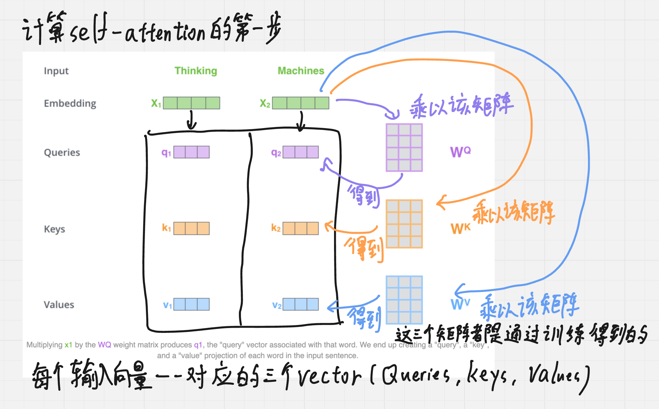 图 18:每个输入向量分别投影成 Q、K、V