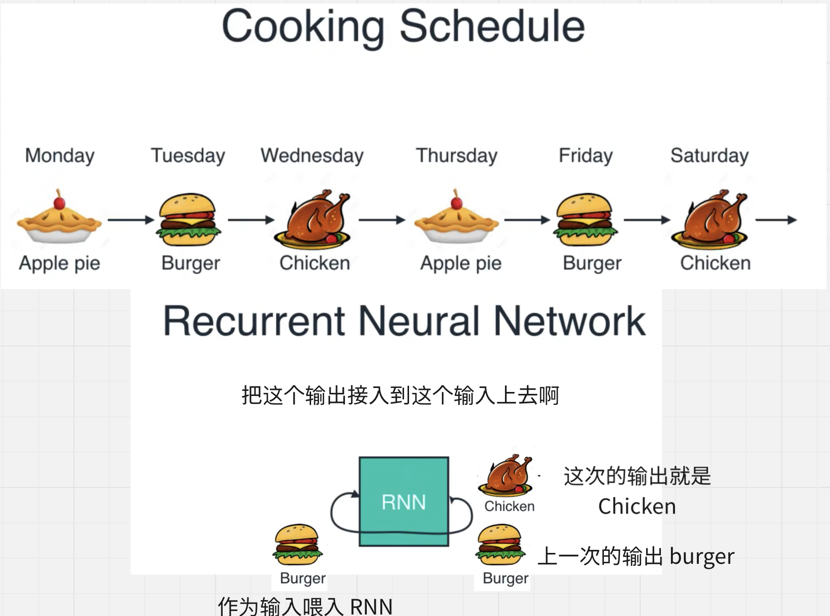 截图 07:完整的循环例子:苹果派、汉堡、鸡肉依次出现,再回到苹果派