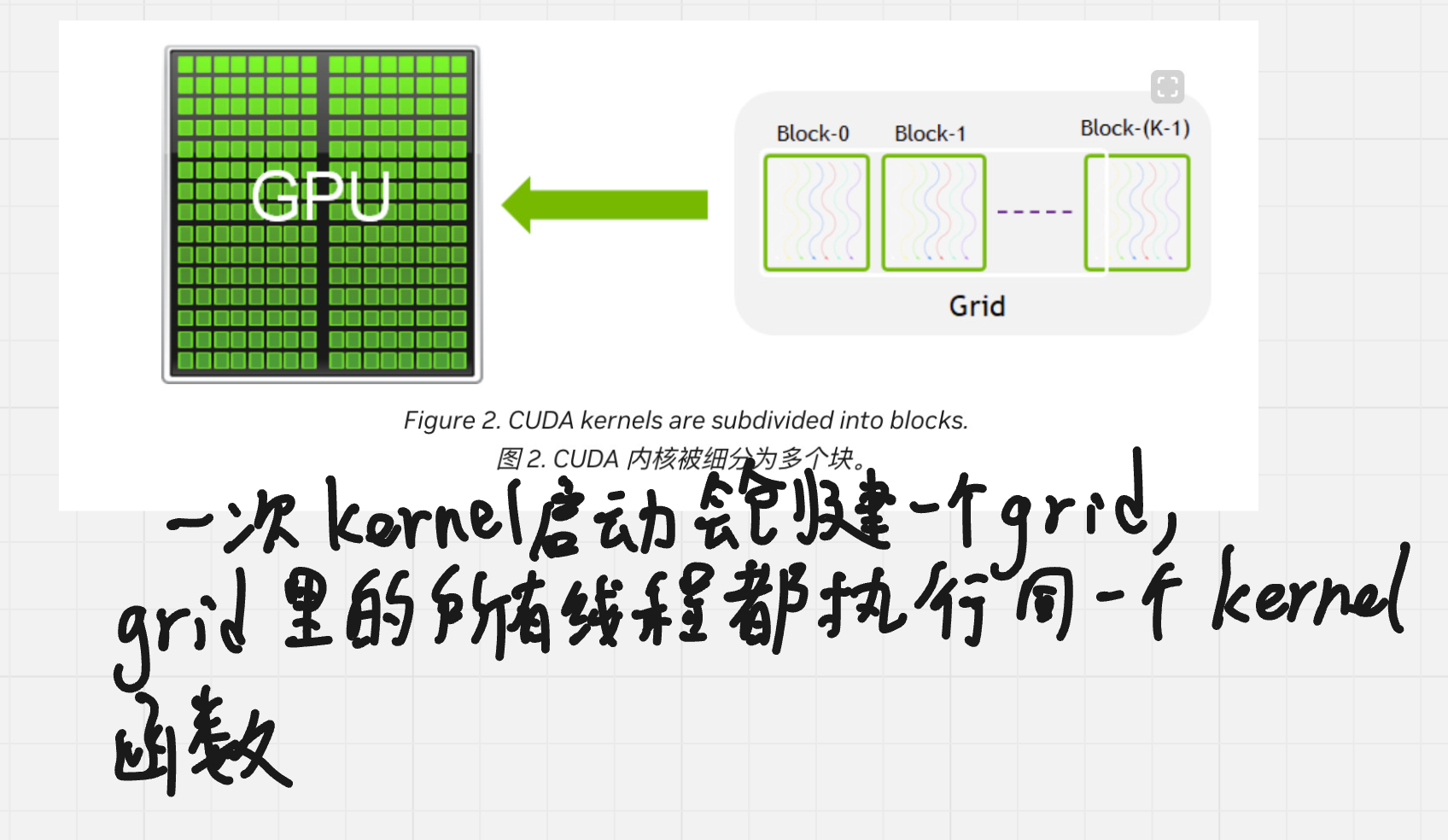 原文 Figure 2 加批注:一次 kernel 启动创建一个 grid,grid 里所有线程执行同一个 kernel