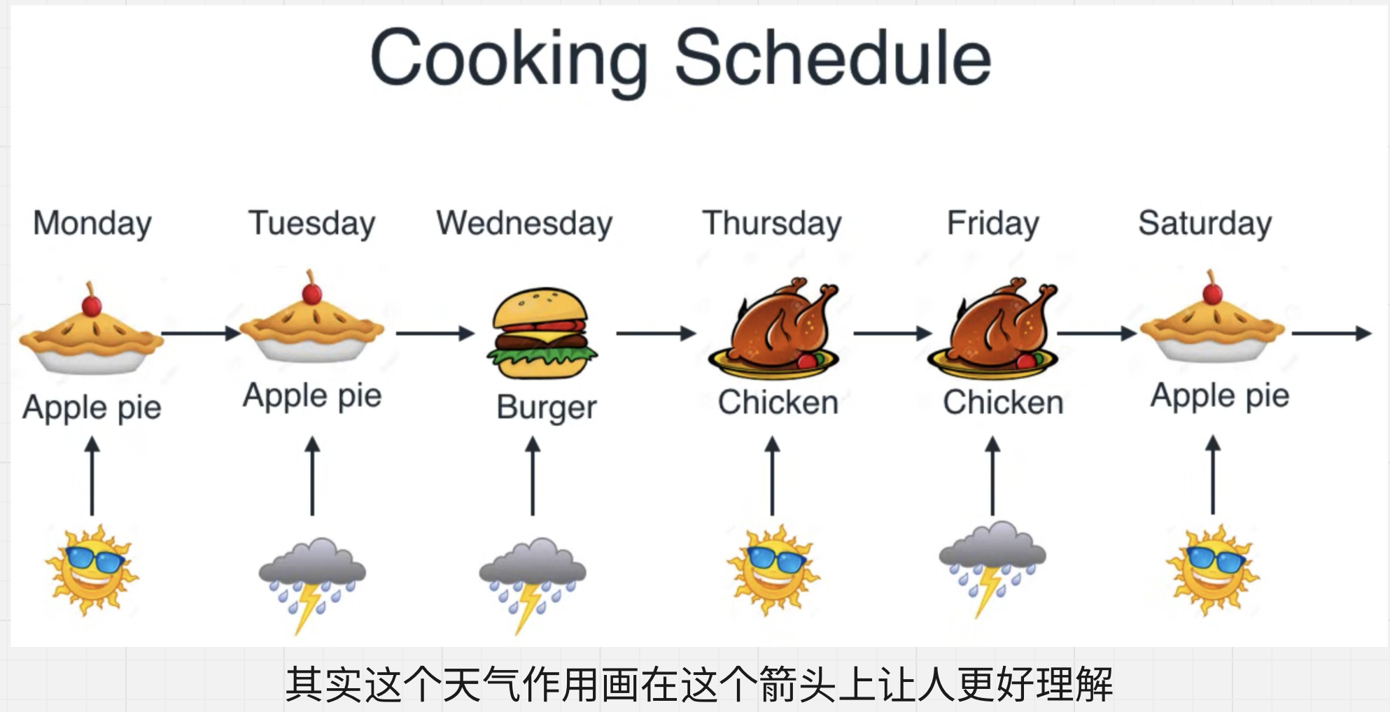 截图 12:沿每天的天气检查菜单:晴天不变,雨天前进一步