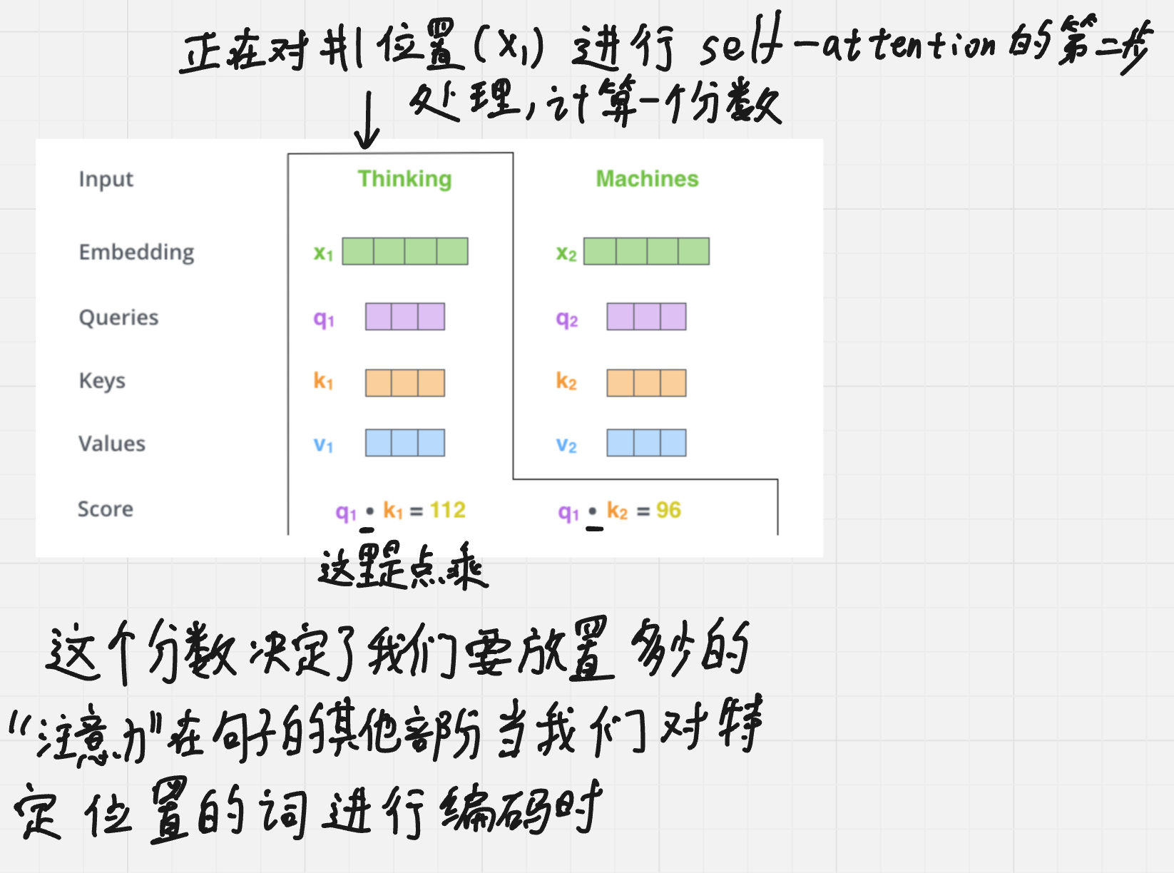 图 20:固定 q1,分别和两个位置的 Key 计算匹配分数