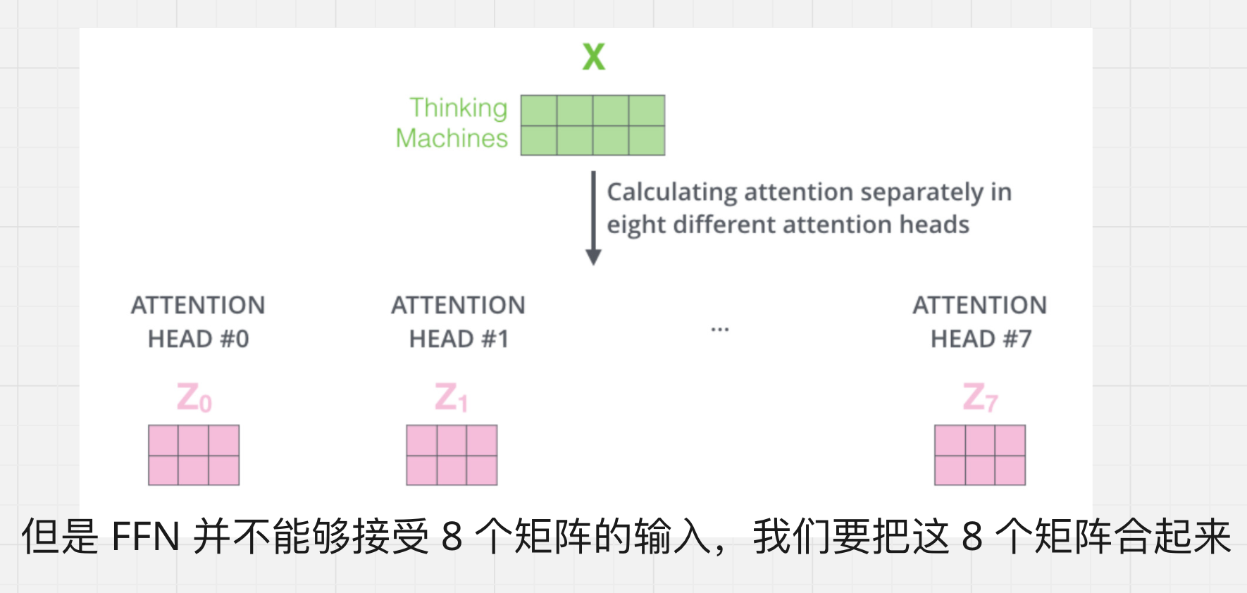 图 25:多个头各自得到一份输出矩阵