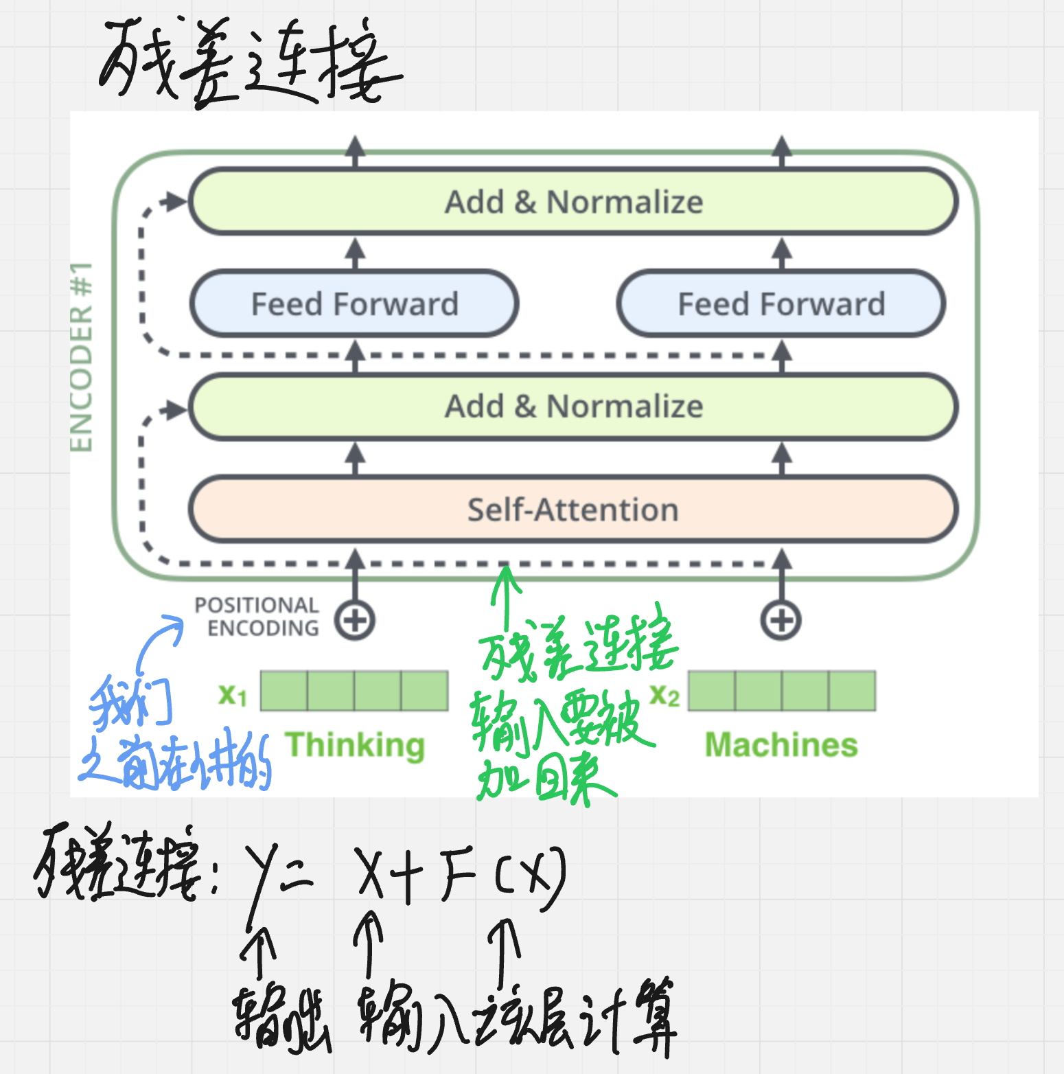 图 12:自注意力与 FFN 外侧的残差连接