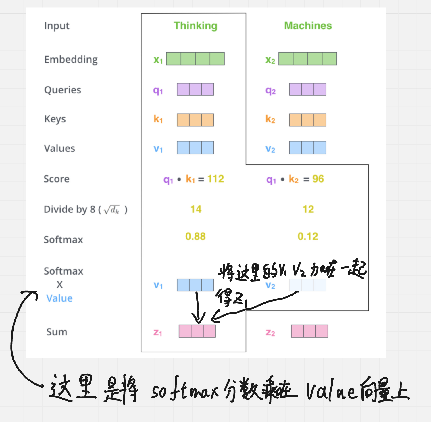 图 22:将约 0.88 倍的 v1 与 0.12 倍的 v2 相加得到 z1