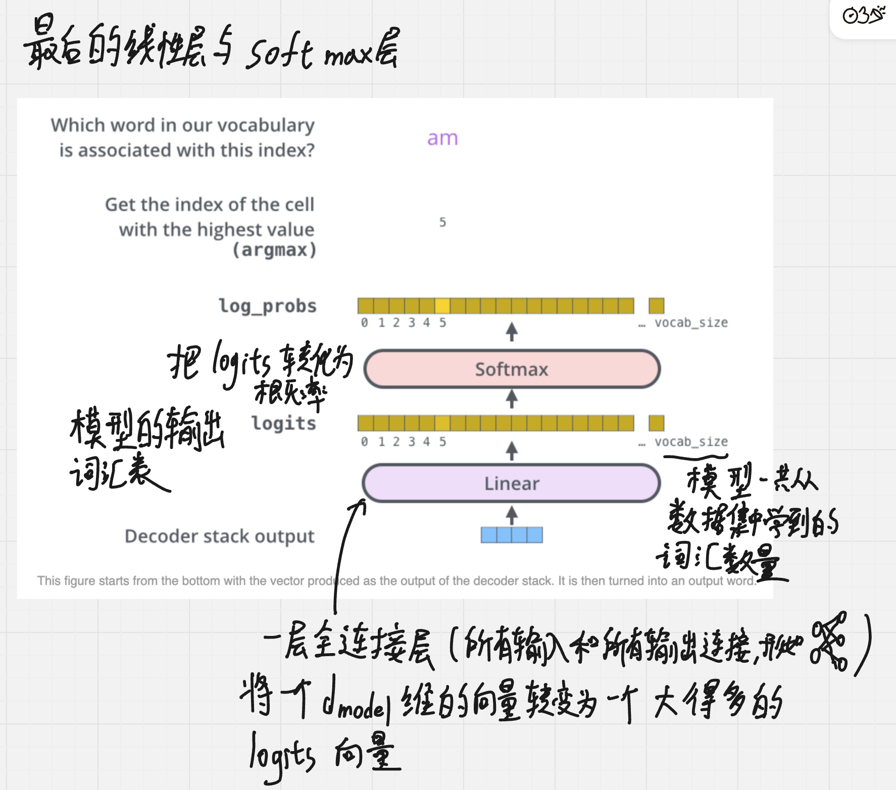 图 31:解码器输出经过 Linear 与 Softmax,得到词表概率