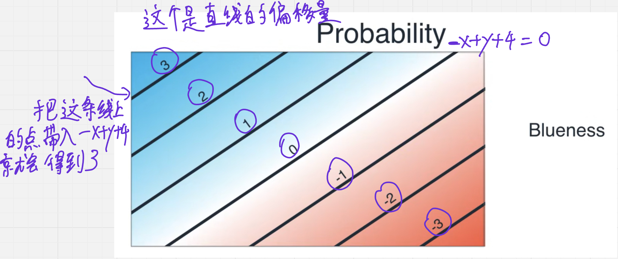 截图 14:用一族平行线标出线性分数:零线两侧分别为正与负